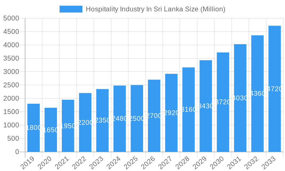 Hospitality Industry In Sri Lanka Market Size and Forecast (2024-2030)