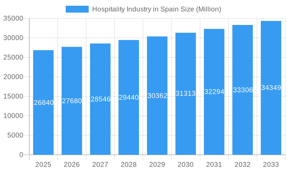 Hospitality Industry in Spain Market Size and Forecast (2024-2030)