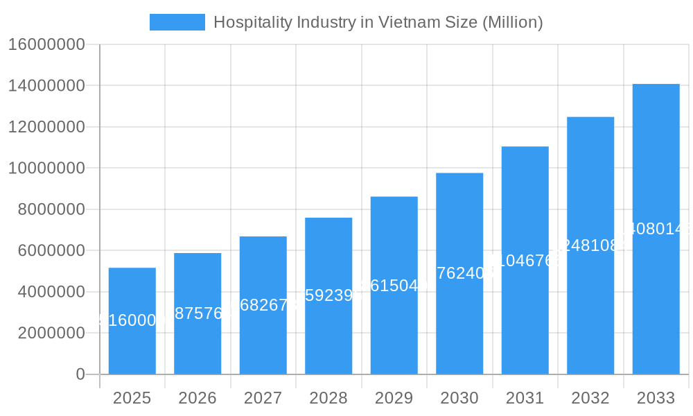 Hospitality Industry in Vietnam Market Size and Forecast (2024-2030)