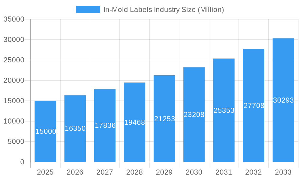 In-Mold Labels Industry Market Size and Forecast (2024-2030)