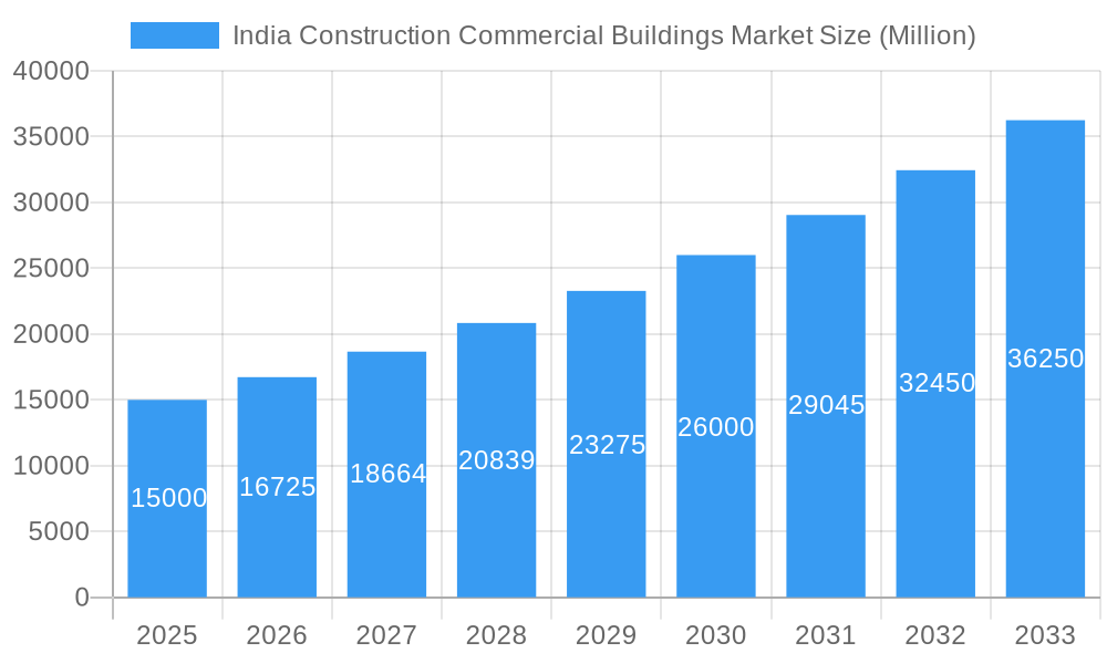 India Construction Commercial Buildings Market Market Size and Forecast (2024-2030)