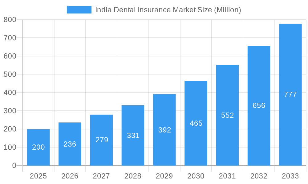 India Dental Insurance Market Market Size and Forecast (2024-2030)