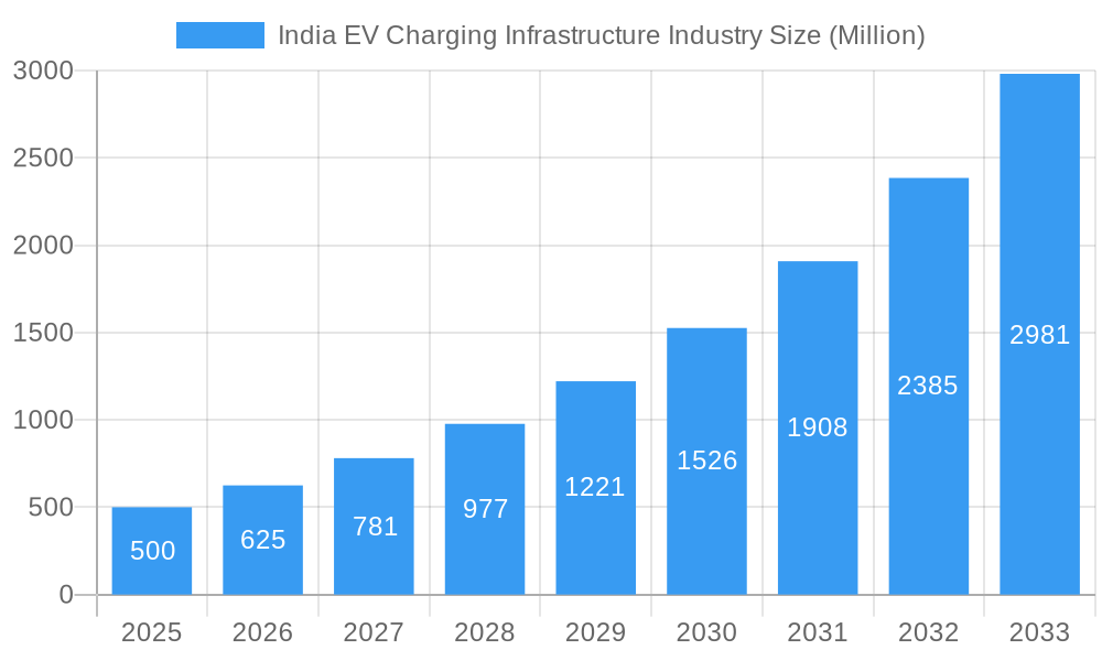 India EV Charging Infrastructure Industry Market Size and Forecast (2024-2030)