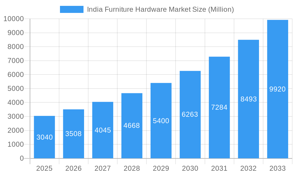 India Furniture Hardware Market Market Size and Forecast (2024-2030)