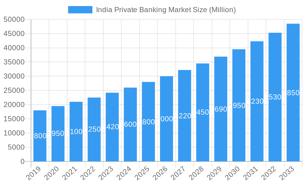 India Private Banking Market Market Size and Forecast (2024-2030)