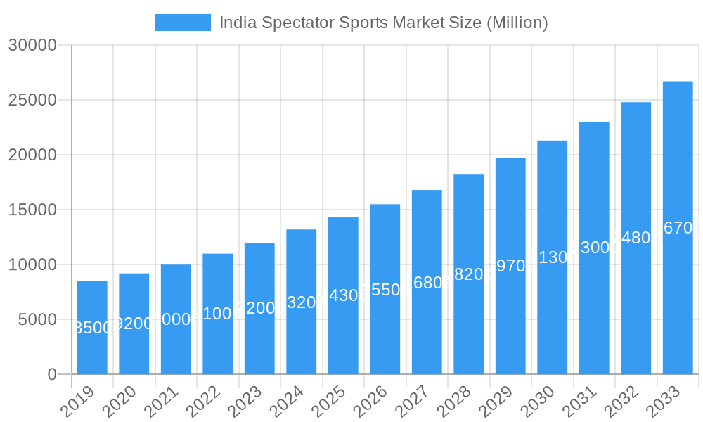 India Spectator Sports Market Market Size and Forecast (2024-2030)