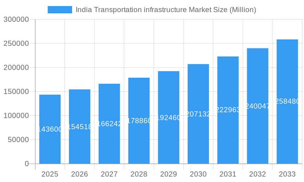 India Transportation infrastructure Market Market Size and Forecast (2024-2030)