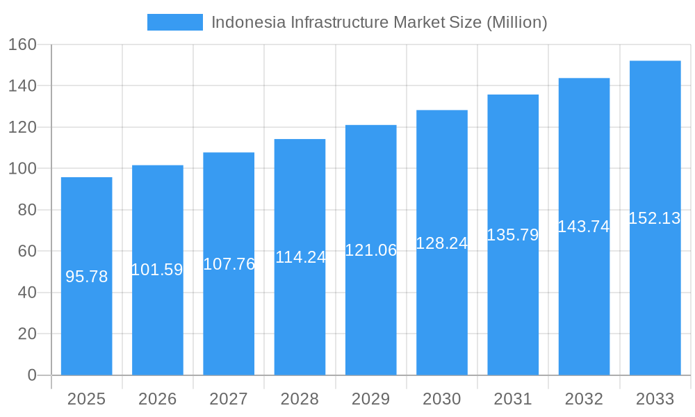 Indonesia Infrastructure Market Market Size and Forecast (2024-2030)