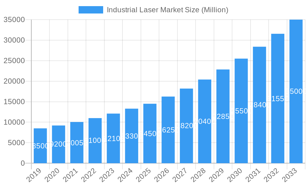Industrial Laser Market Market Size and Forecast (2024-2030)