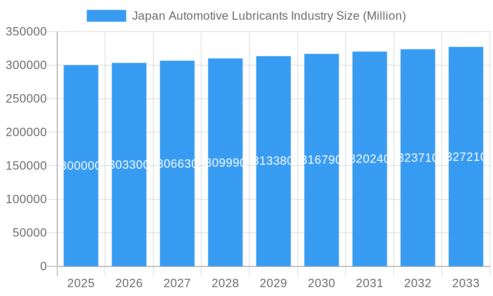 Japan Automotive Lubricants Industry Market Size and Forecast (2024-2030)