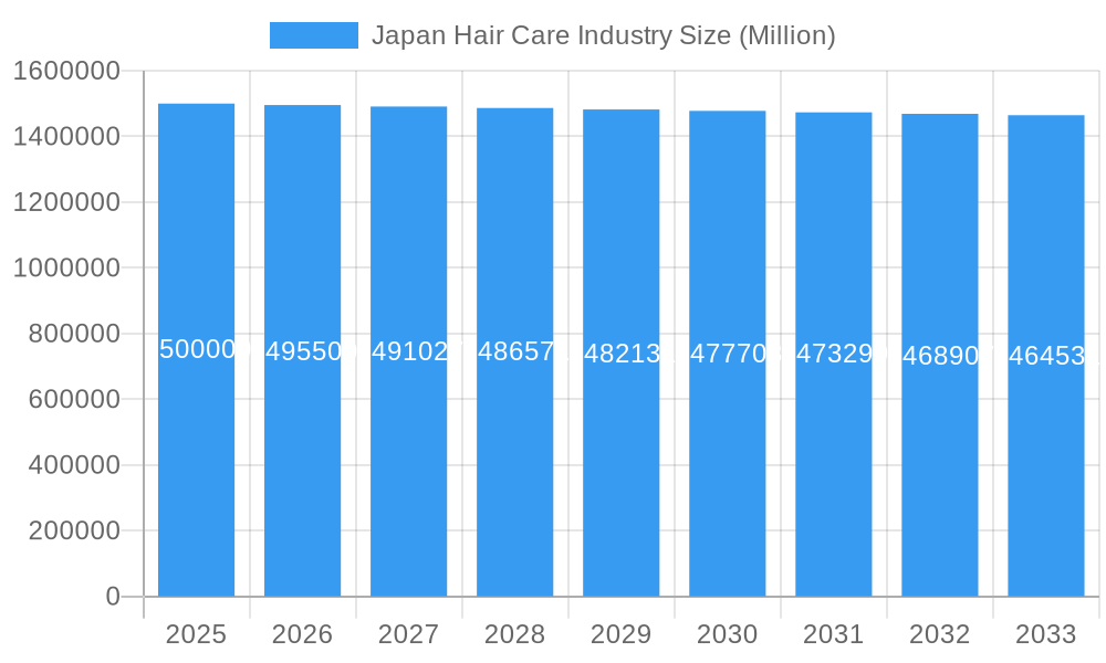 Japan Hair Care Industry Market Size and Forecast (2024-2030)