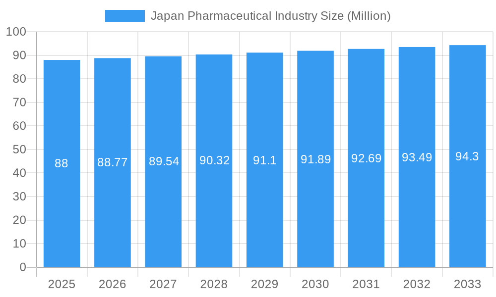 Japan Pharmaceutical Industry Market Size and Forecast (2024-2030)