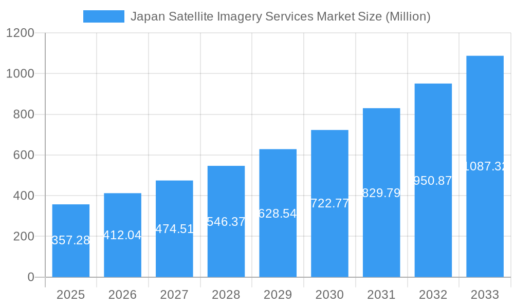 Japan Satellite Imagery Services Market Market Size and Forecast (2024-2030)
