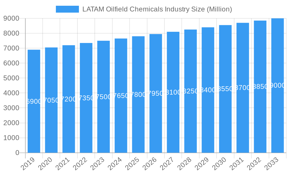 LATAM Oilfield Chemicals Industry Market Size and Forecast (2024-2030)
