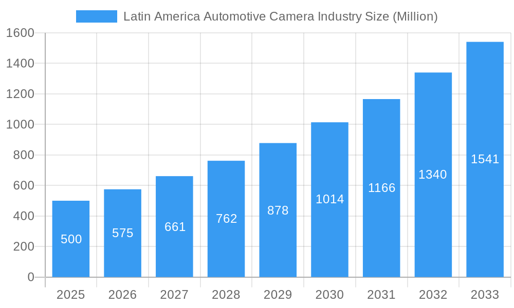 Latin America Automotive Camera Industry Market Size and Forecast (2024-2030)