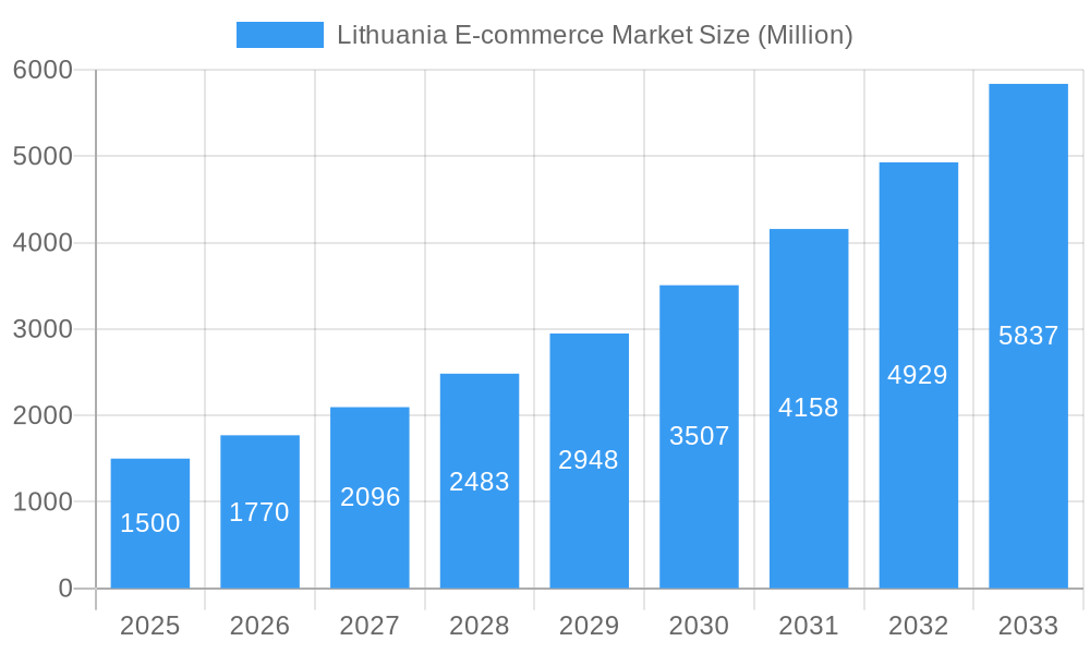 Lithuania E-commerce Market Market Size and Forecast (2024-2030)