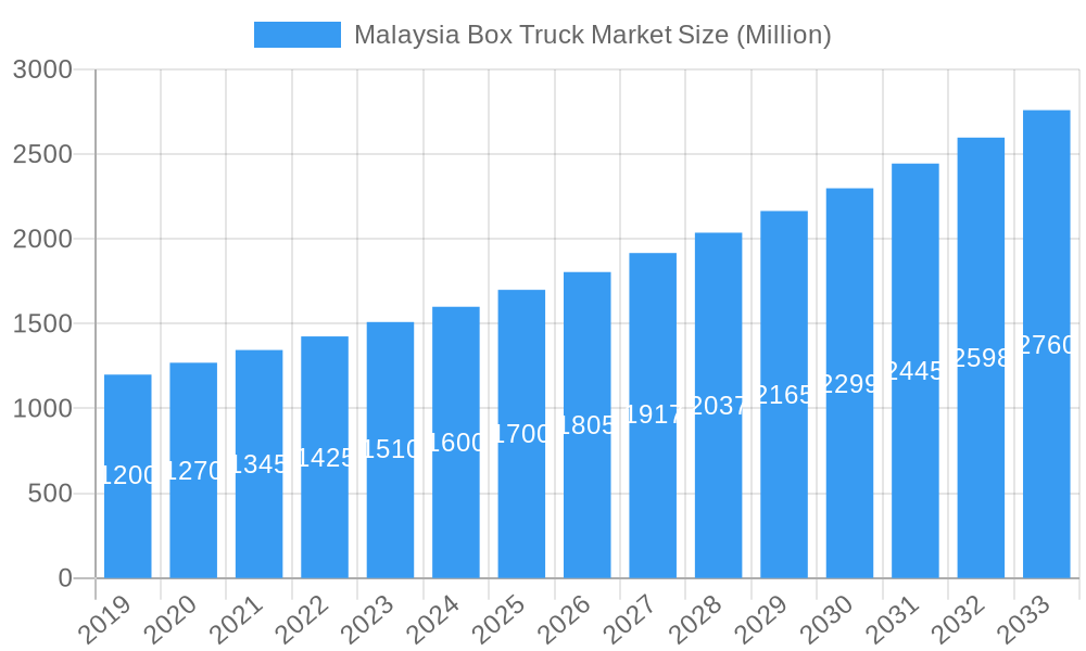 Malaysia Box Truck Market Market Size and Forecast (2024-2030)