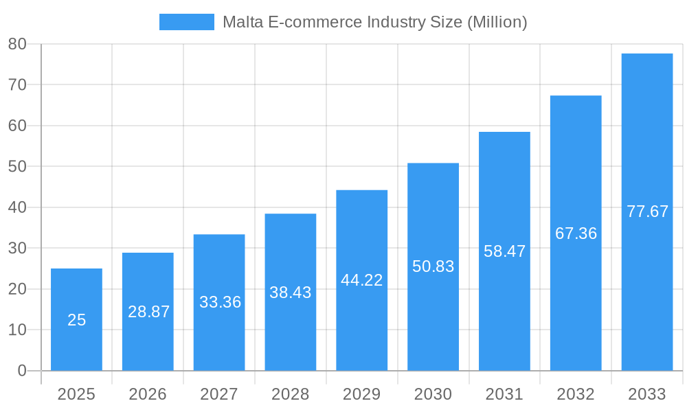 Malta E-commerce Industry Market Size and Forecast (2024-2030)