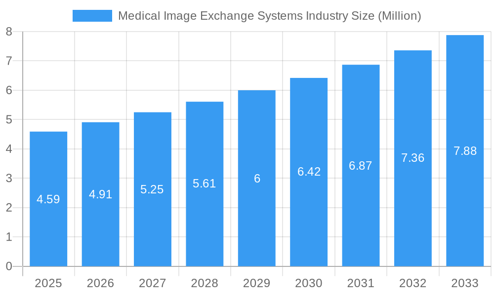 Medical Image Exchange Systems Industry Market Size and Forecast (2024-2030)
