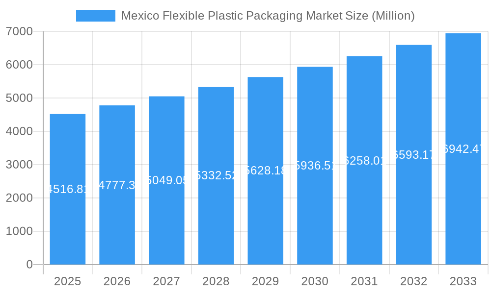 Mexico Flexible Plastic Packaging Market Market Size and Forecast (2024-2030)