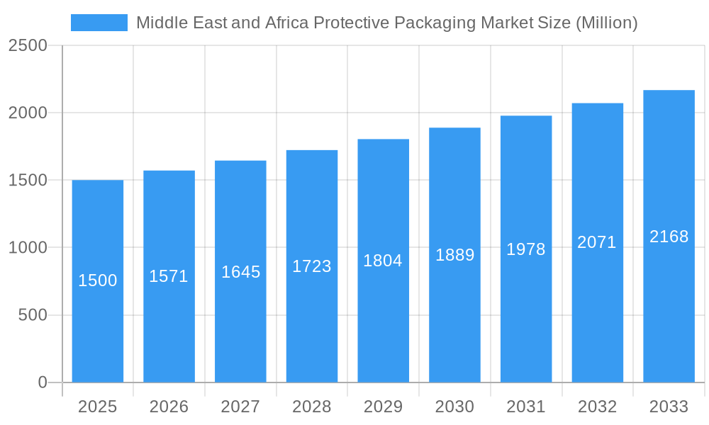 Middle East and Africa Protective Packaging Market Market Size and Forecast (2024-2030)