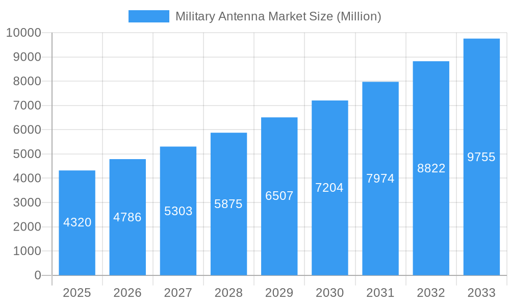Military Antenna Market Market Size and Forecast (2024-2030)