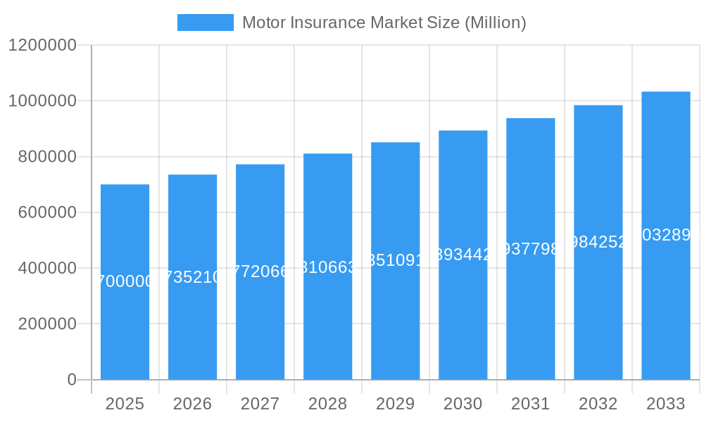 Motor Insurance Market Market Size and Forecast (2024-2030)