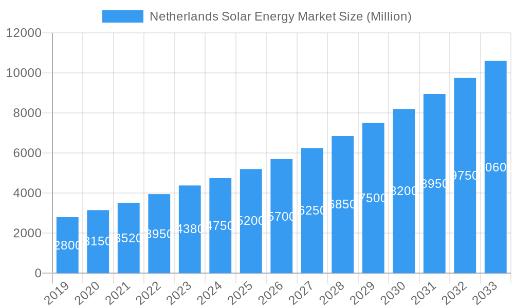 Netherlands Solar Energy Market Market Size and Forecast (2024-2030)