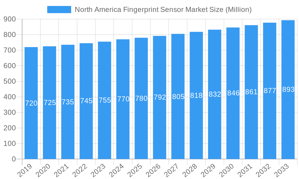 North America Fingerprint Sensor Market Market Size and Forecast (2024-2030)