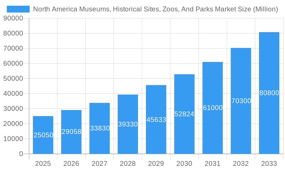 North America Museums, Historical Sites, Zoos, And Parks Market Market Size and Forecast (2024-2030)