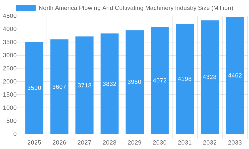 North America Plowing And Cultivating Machinery Industry Market Size and Forecast (2024-2030)