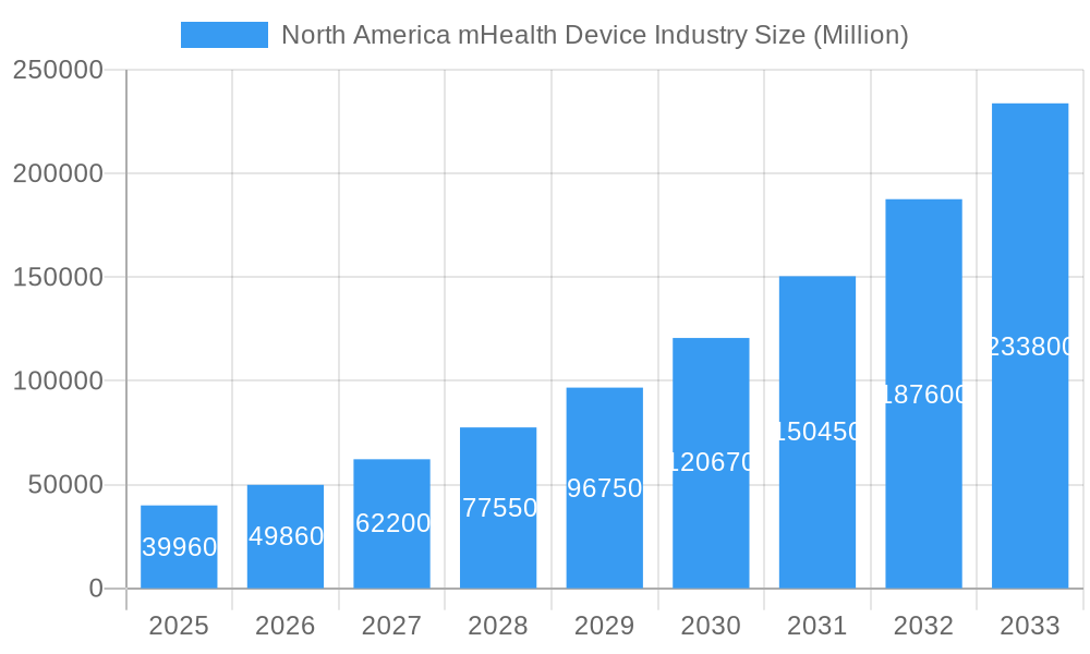 North America mHealth Device Industry Market Size and Forecast (2024-2030)
