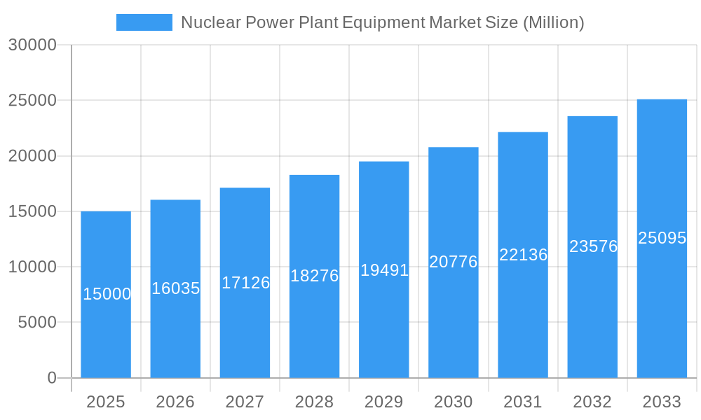 Nuclear Power Plant Equipment Market Market Size and Forecast (2024-2030)