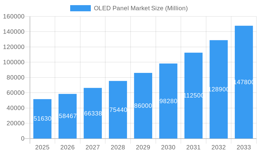 OLED Panel Market Market Size and Forecast (2024-2030)