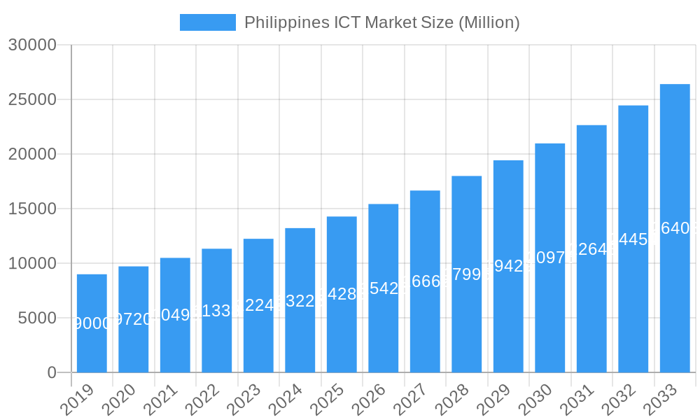 Philippines ICT Market Market Size and Forecast (2024-2030)