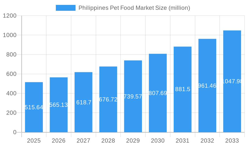 Philippines Pet Food Market Market Size and Forecast (2024-2030)