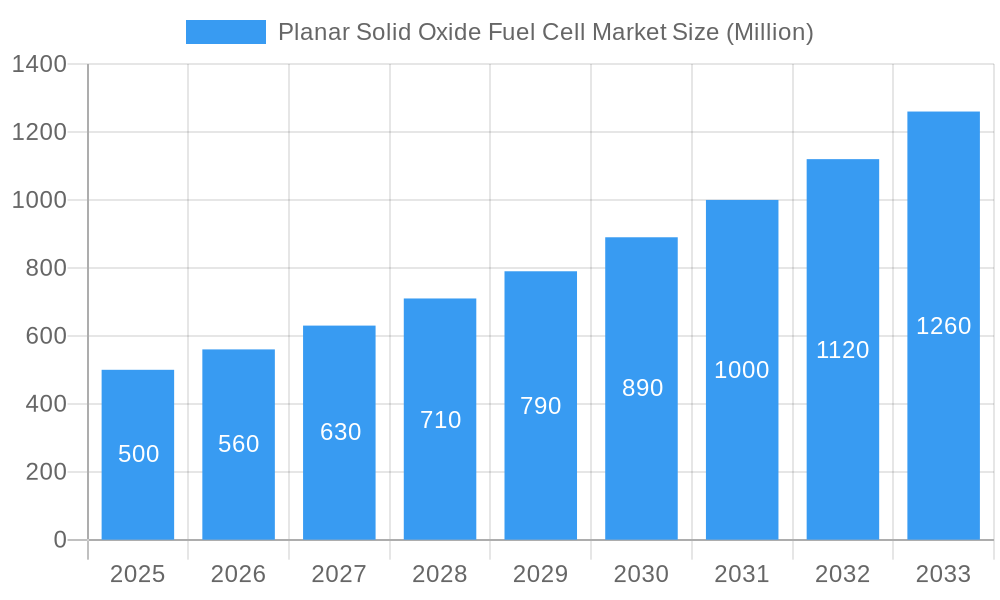 Planar Solid Oxide Fuel Cell Market Market Size and Forecast (2024-2030)