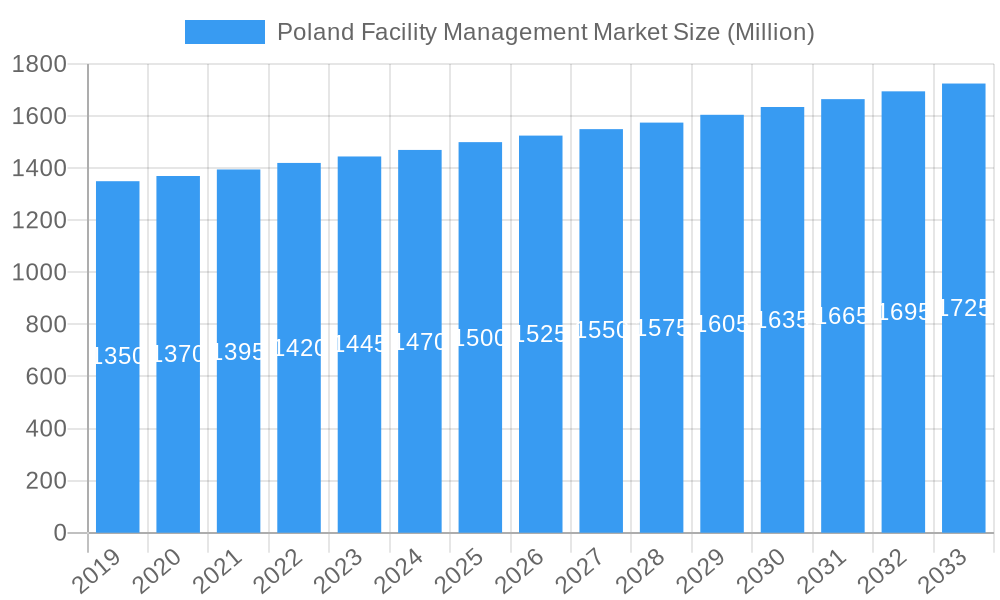 Poland Facility Management Market Market Size and Forecast (2024-2030)