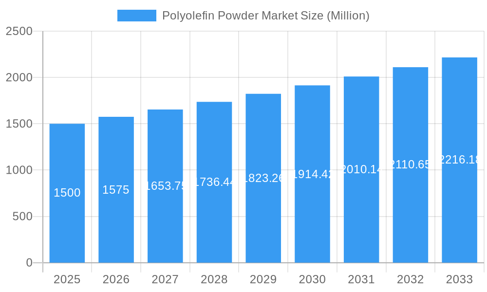 Polyolefin Powder Market Market Size and Forecast (2024-2030)