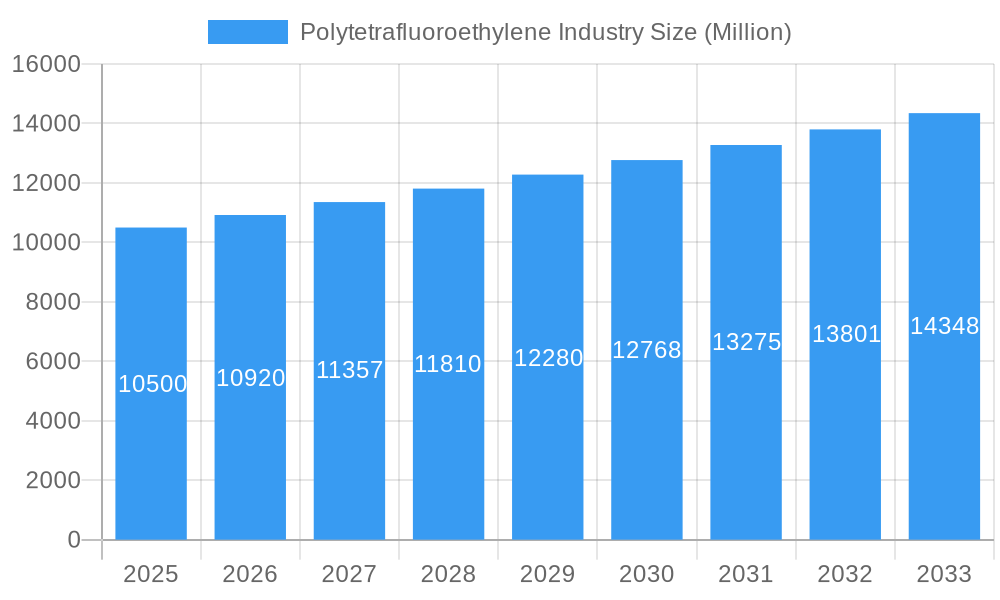 Polytetrafluoroethylene Industry Market Size and Forecast (2024-2030)