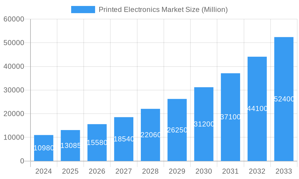 Printed Electronics Market Market Size and Forecast (2024-2030)