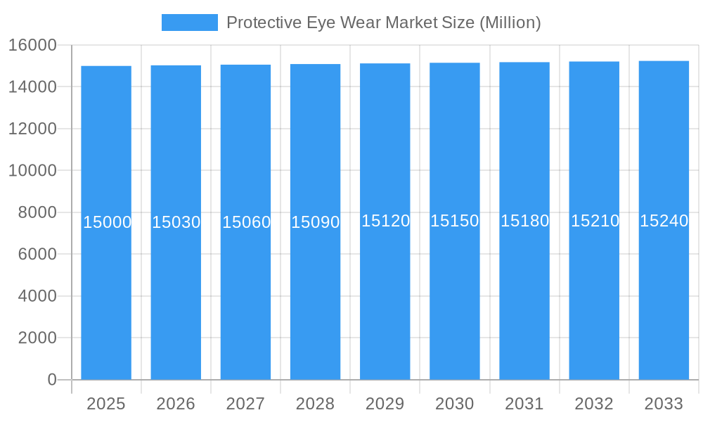 Protective Eye Wear Market Market Size and Forecast (2024-2030)