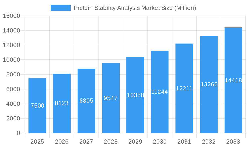 Protein Stability Analysis Market Market Size and Forecast (2024-2030)