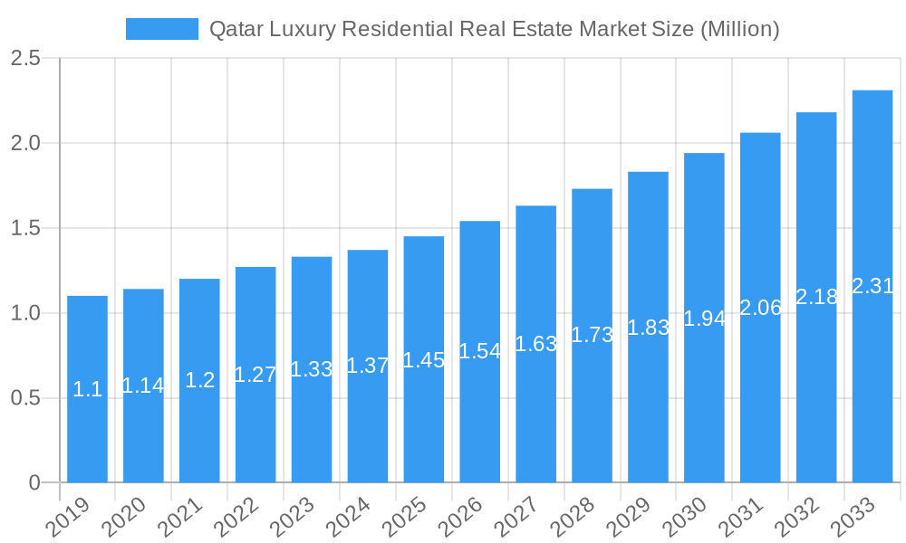 Qatar Luxury Residential Real Estate Market Market Size and Forecast (2024-2030)