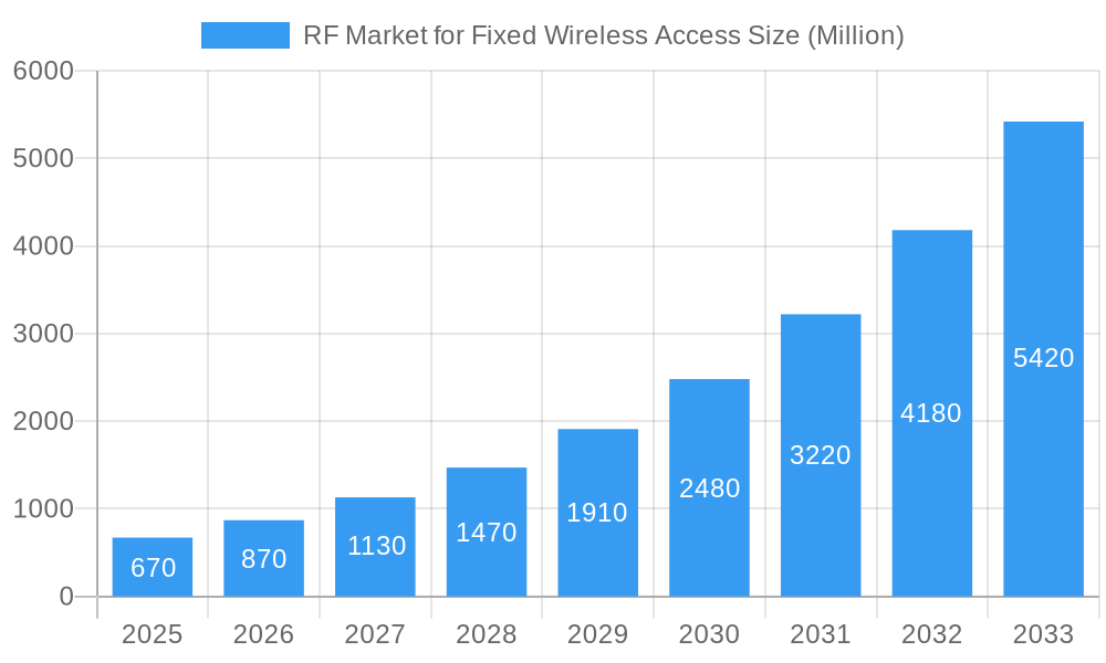 RF Market for Fixed Wireless Access Market Size and Forecast (2024-2030)