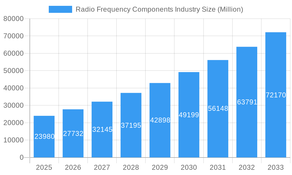 Radio Frequency Components Industry Market Size and Forecast (2024-2030)