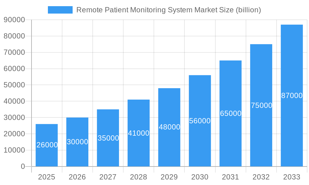 Remote Patient Monitoring System Market Market Size and Forecast (2024-2030)
