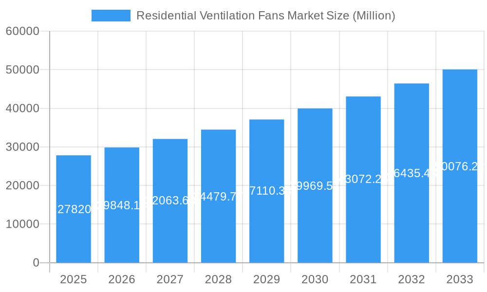 Residential Ventilation Fans Market Market Size and Forecast (2024-2030)