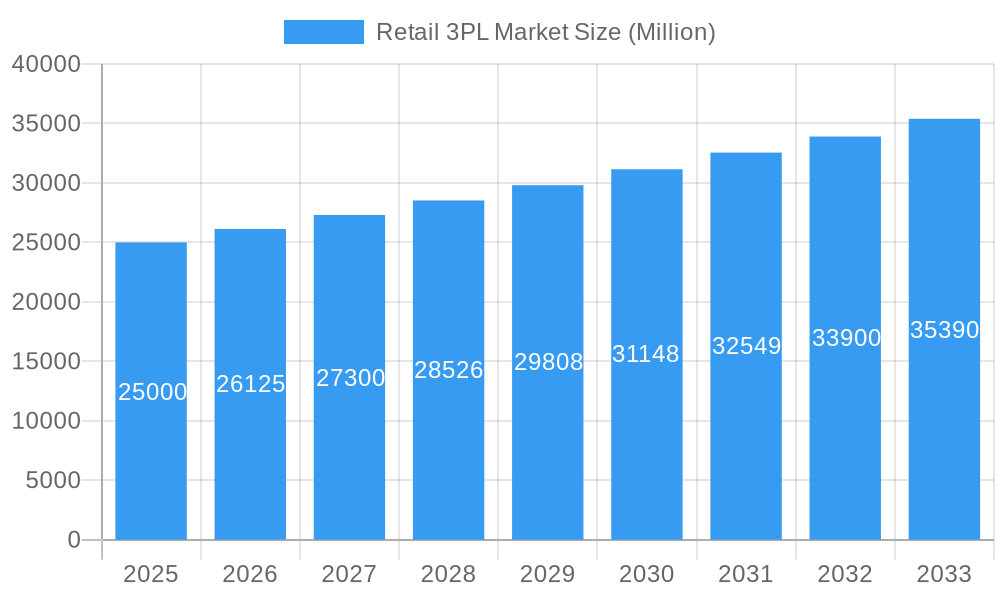 Retail 3PL Market Market Size and Forecast (2024-2030)