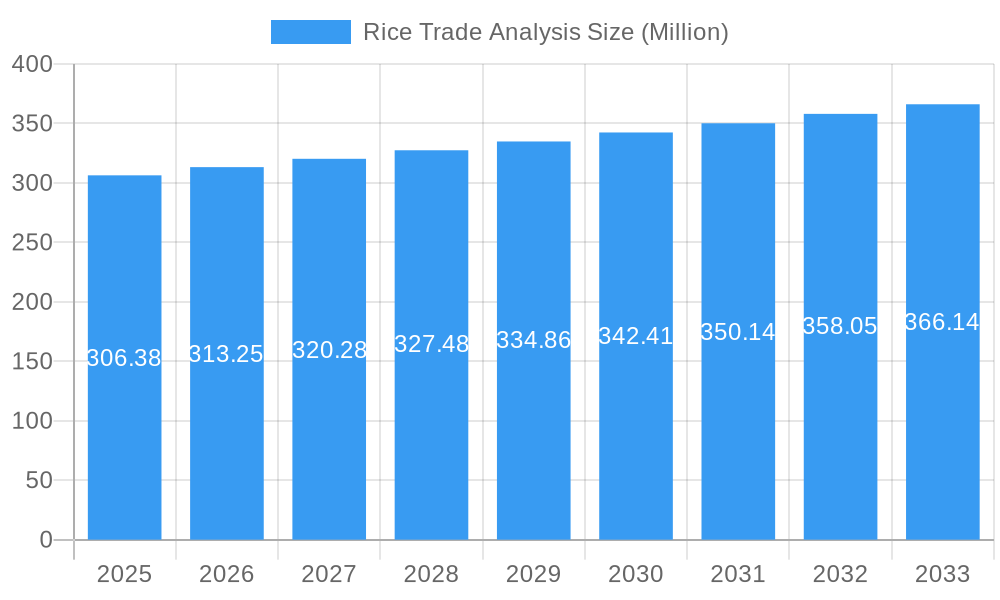 Rice Trade Analysis Market Size and Forecast (2024-2030)